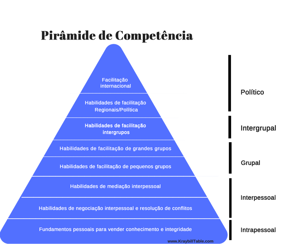 Pyramid of Competency